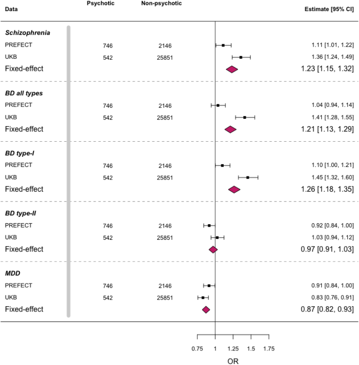 图4:回归分析探讨了各种多基因风险评分(PRS)与精神性MDD发生之间的关联。
