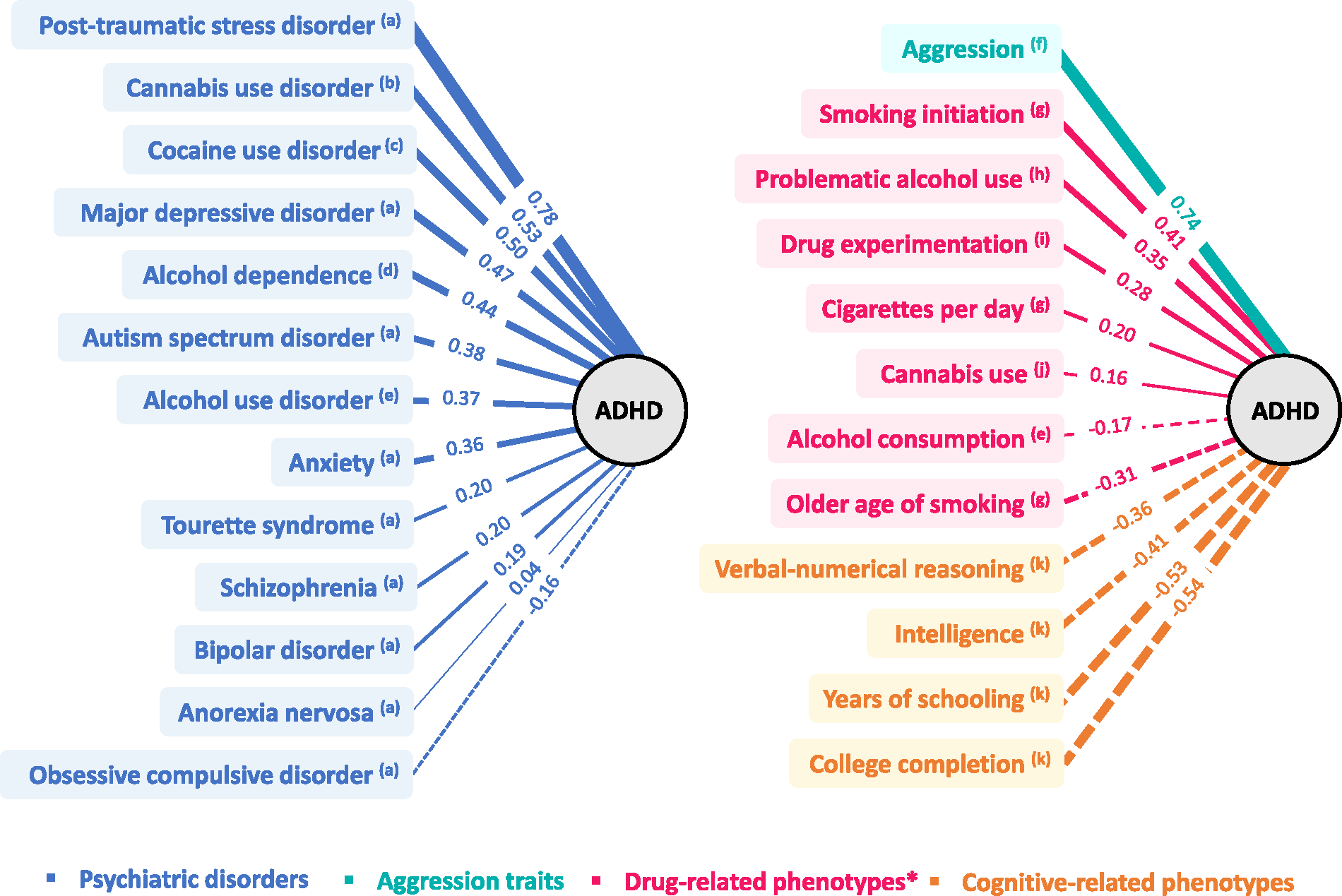 图 1.已报告的注意力缺陷多动障碍 (ADHD) 与其他精神疾病（左图）以及行为和认知特征