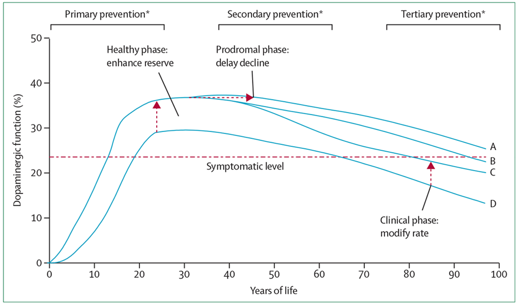 图2:预防帕金森病基因检测