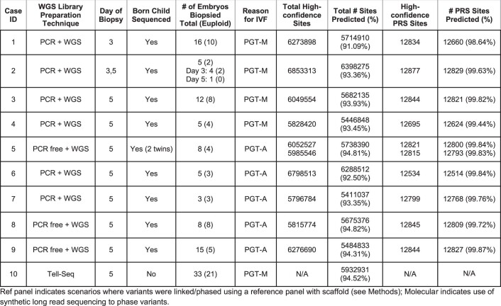 如何用胚胎进行全基因组分析